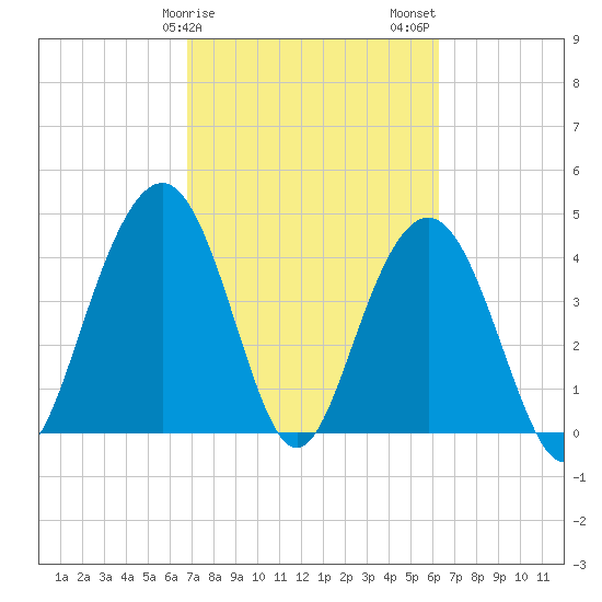 Isle of Palms tide chart for Monday, February 28, 2022