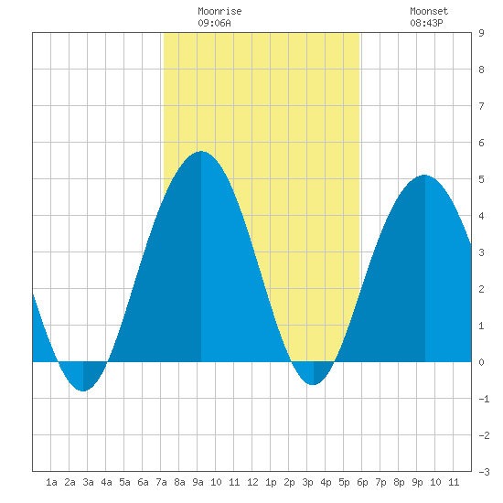 Isle of Palms tide chart for Thursday, February 3, 2022
