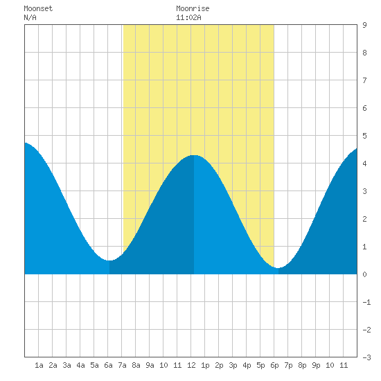 Isle of Palms tide chart for Monday, February 7, 2022