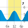 Isle of Palms tide chart for Monday, February 7, 2022