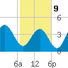 Isle of Palms tide chart for Wednesday, February 9, 2022