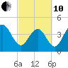 Isle of Palms tide chart for Thursday, March 10, 2022