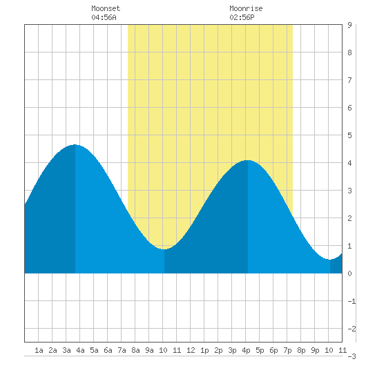 Isle of Palms tide chart for Sunday, March 13, 2022