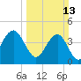 Isle of Palms tide chart for Sunday, March 13, 2022