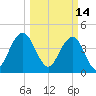 Isle of Palms tide chart for Monday, March 14, 2022