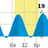 Isle of Palms tide chart for Saturday, March 19, 2022