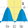 Isle of Palms tide chart for Tuesday, March 1, 2022