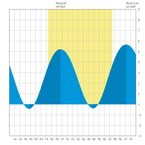 Isle of Palms tide chart for Sunday, March 20, 2022
