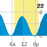 Isle of Palms tide chart for Tuesday, March 22, 2022