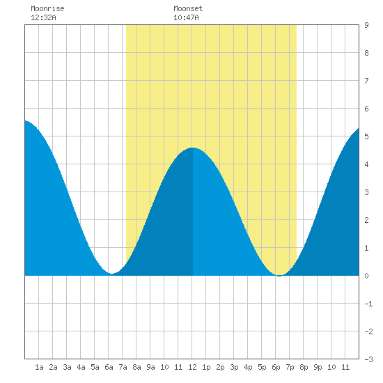 Isle of Palms tide chart for Wednesday, March 23, 2022