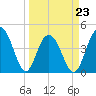 Isle of Palms tide chart for Wednesday, March 23, 2022