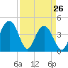 Isle of Palms tide chart for Saturday, March 26, 2022