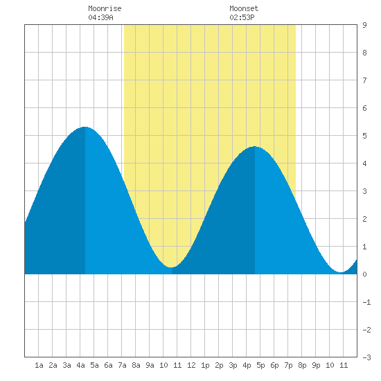 Isle of Palms tide chart for Sunday, March 27, 2022