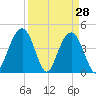 Isle of Palms tide chart for Monday, March 28, 2022