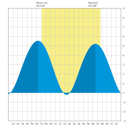Isle of Palms tide chart for Tuesday, March 29, 2022