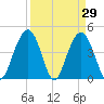 Isle of Palms tide chart for Tuesday, March 29, 2022