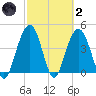 Isle of Palms tide chart for Wednesday, March 2, 2022