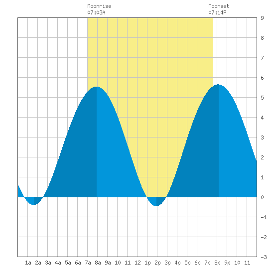 Isle of Palms tide chart for Thursday, March 31, 2022