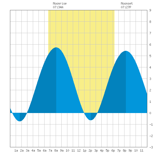 Isle of Palms tide chart for Thursday, March 3, 2022