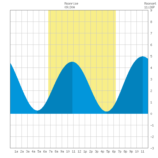 Isle of Palms tide chart for Monday, March 7, 2022