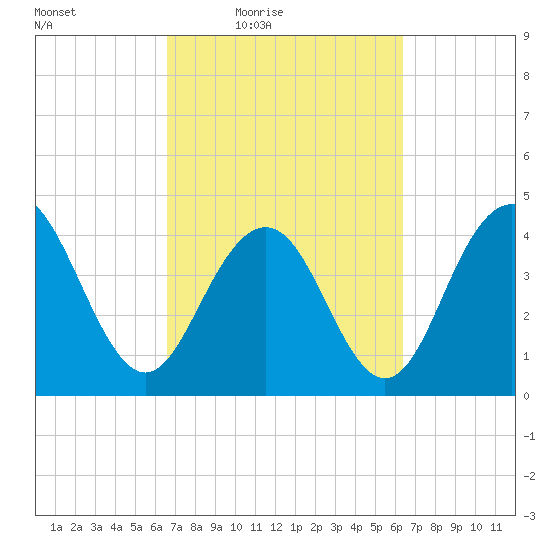 Isle of Palms tide chart for Tuesday, March 8, 2022