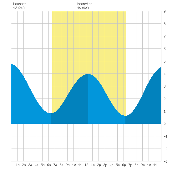 Isle of Palms tide chart for Wednesday, March 9, 2022