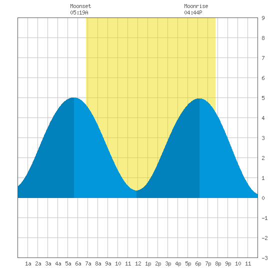 Isle of Palms tide chart for Wednesday, April 13, 2022