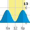 Isle of Palms tide chart for Wednesday, April 13, 2022