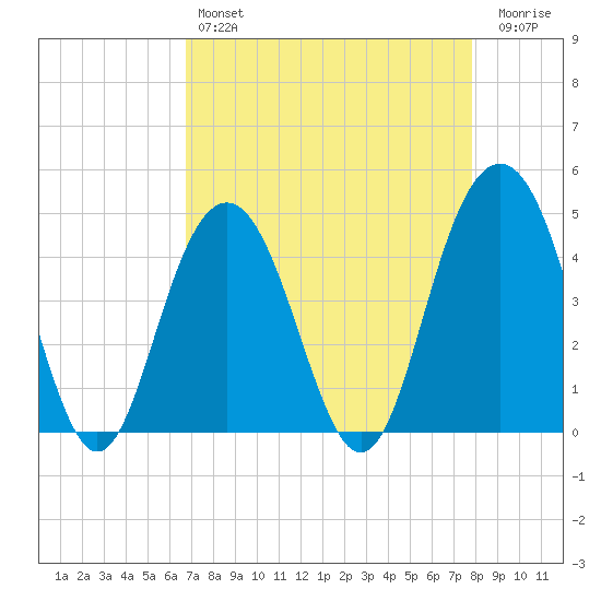 Isle of Palms tide chart for Sunday, April 17, 2022