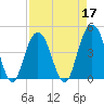 Isle of Palms tide chart for Sunday, April 17, 2022