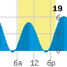 Isle of Palms tide chart for Tuesday, April 19, 2022