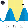 Isle of Palms tide chart for Friday, April 1, 2022