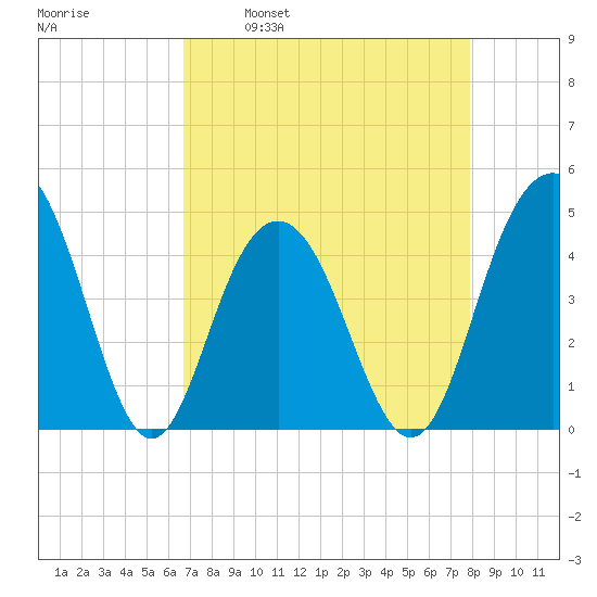 Isle of Palms tide chart for Wednesday, April 20, 2022
