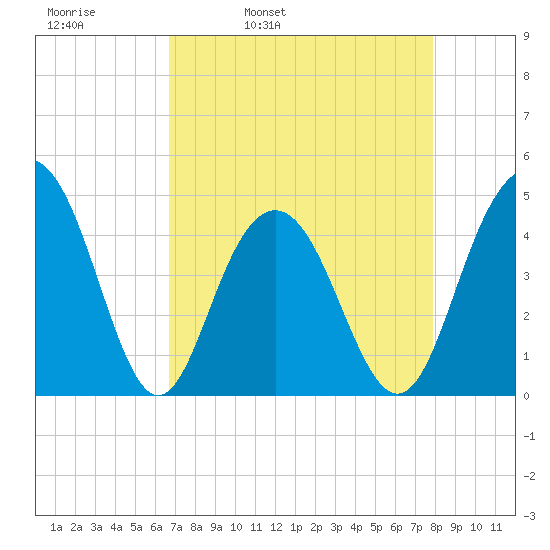 Isle of Palms tide chart for Thursday, April 21, 2022