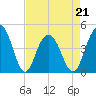 Isle of Palms tide chart for Thursday, April 21, 2022