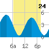 Isle of Palms tide chart for Sunday, April 24, 2022