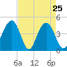 Isle of Palms tide chart for Monday, April 25, 2022