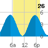 Isle of Palms tide chart for Tuesday, April 26, 2022