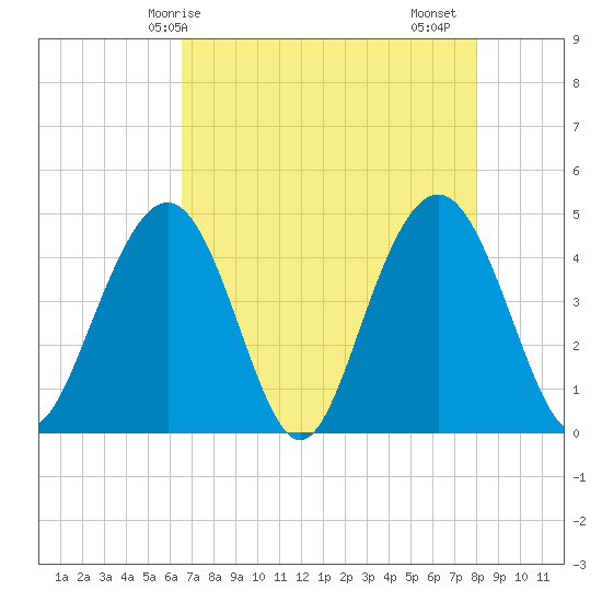 Isle of Palms tide chart for Wednesday, April 27, 2022