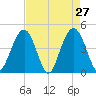 Isle of Palms tide chart for Wednesday, April 27, 2022