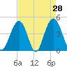 Isle of Palms tide chart for Thursday, April 28, 2022