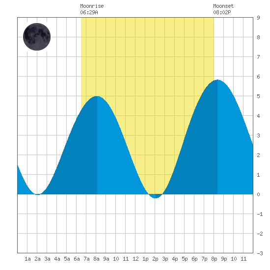 Isle of Palms tide chart for Saturday, April 30, 2022