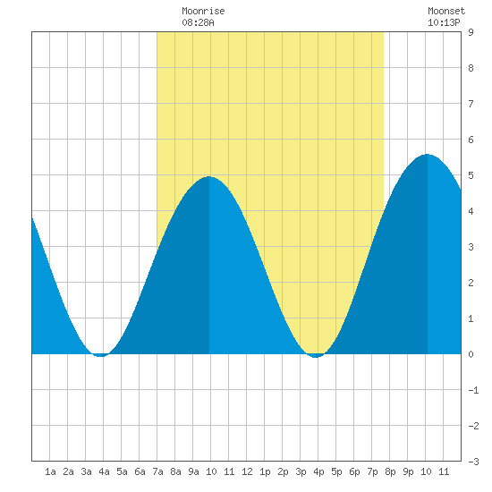 Isle of Palms tide chart for Sunday, April 3, 2022