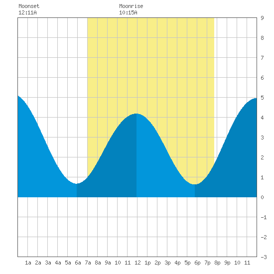 Isle of Palms tide chart for Wednesday, April 6, 2022