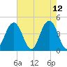 Isle of Palms tide chart for Thursday, May 12, 2022