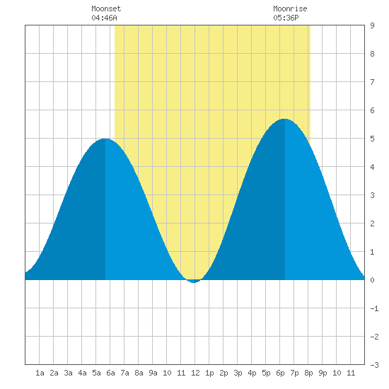 Isle of Palms tide chart for Friday, May 13, 2022