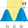 Isle of Palms tide chart for Friday, May 13, 2022