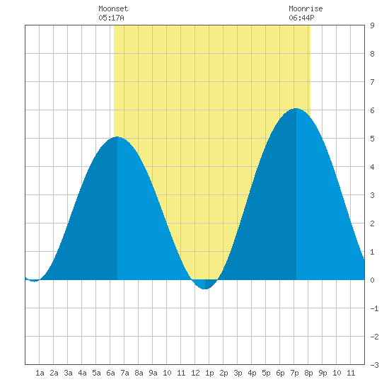 Isle of Palms tide chart for Saturday, May 14, 2022