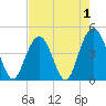 Isle of Palms tide chart for Sunday, May 1, 2022