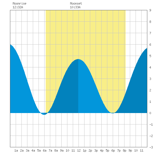 Isle of Palms tide chart for Friday, May 20, 2022